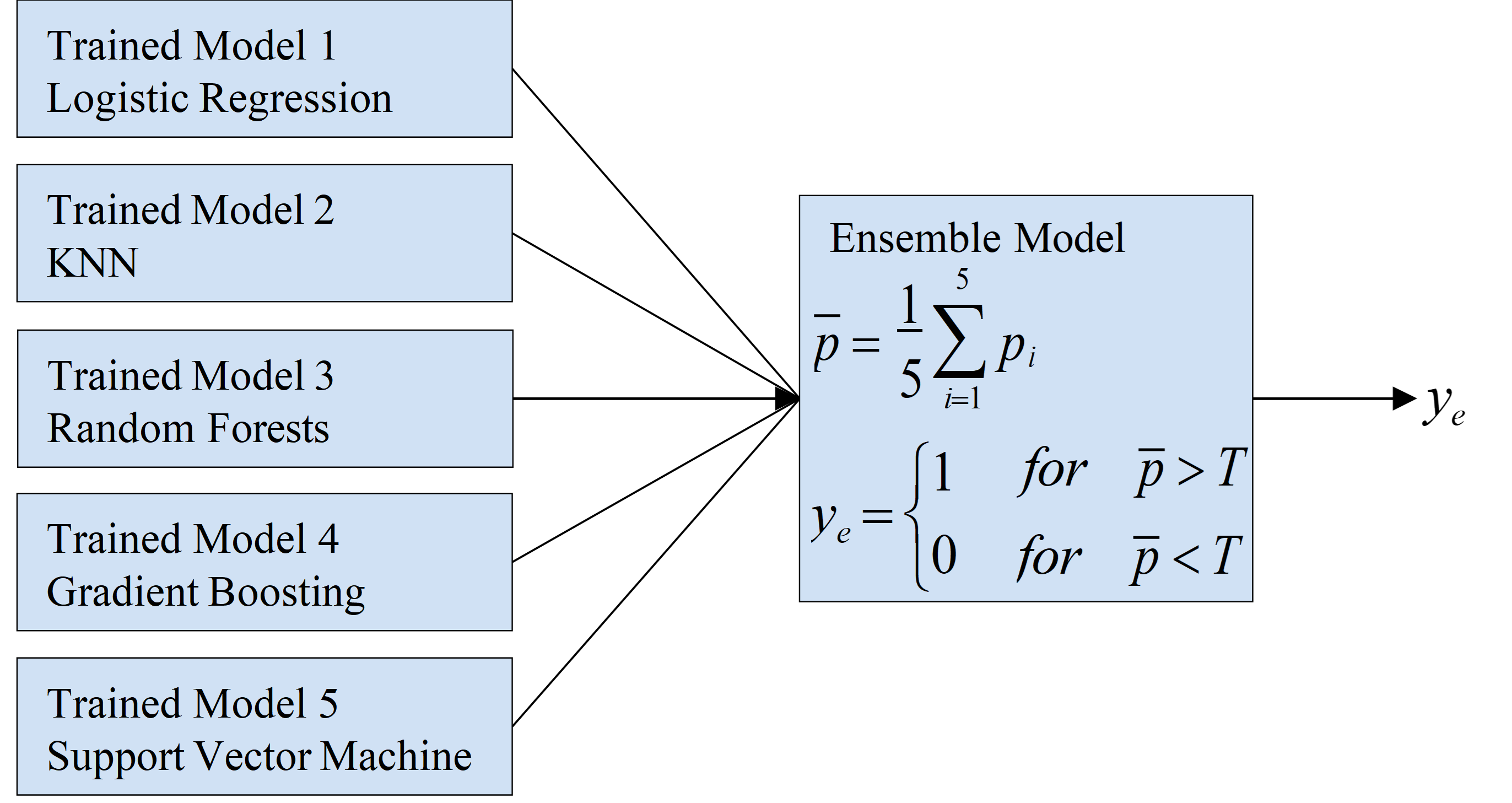Enhancing Diabetes Prediction through Ensemble Machine Learning Models on Survey-Based and Clinical Data