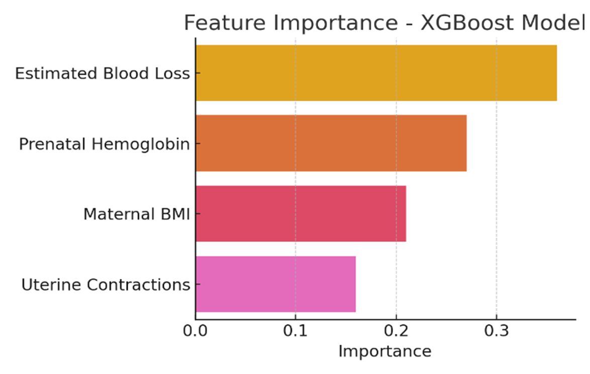 Machine Learning Pipeline Integrating Real-time Multimodal Biosignal Sensor Data for Early Detection of Postpartum Hemorrhage