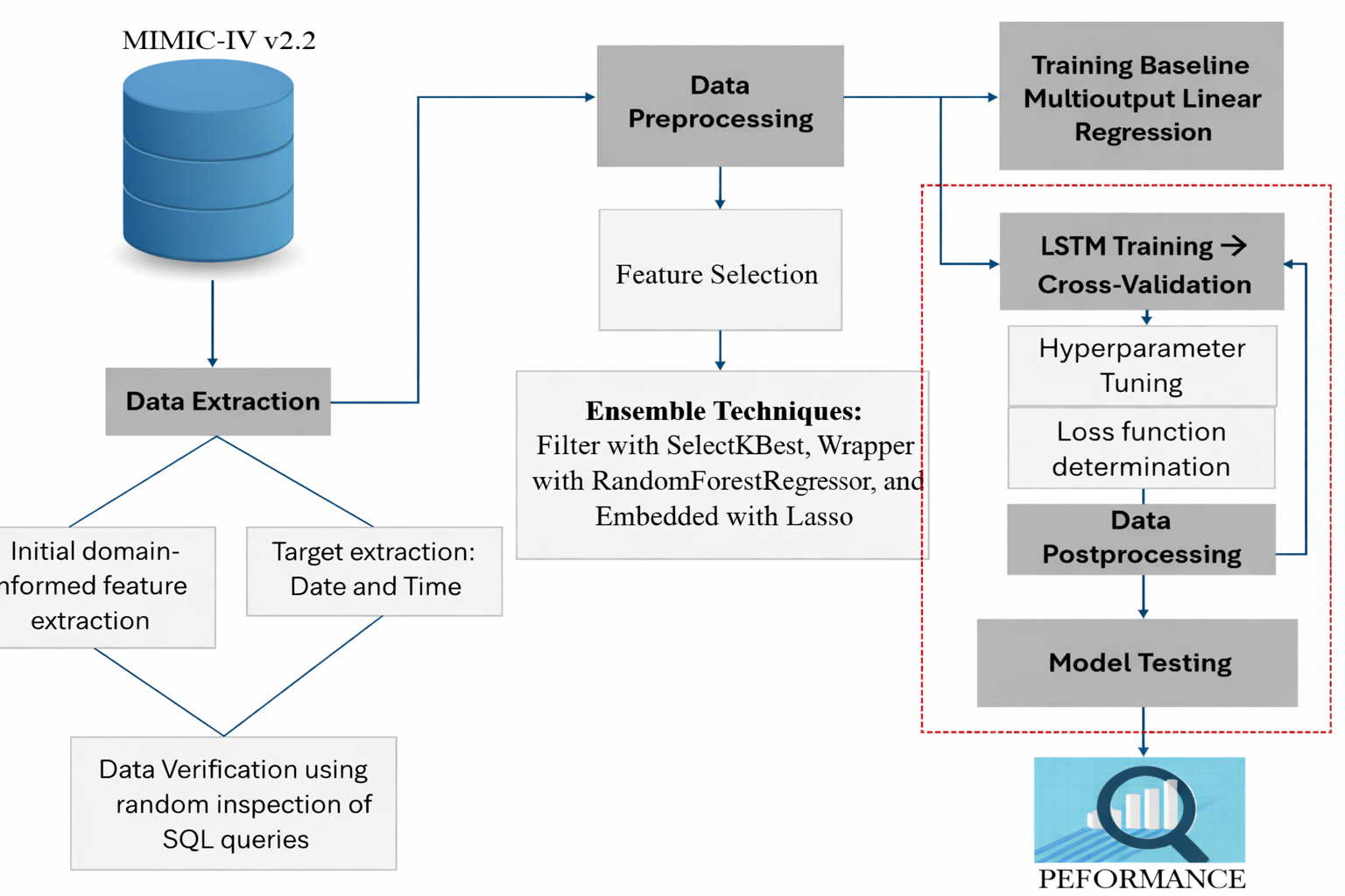 Toward Improved ICU Care - Phlebotomy Frequency Using Deep Learning